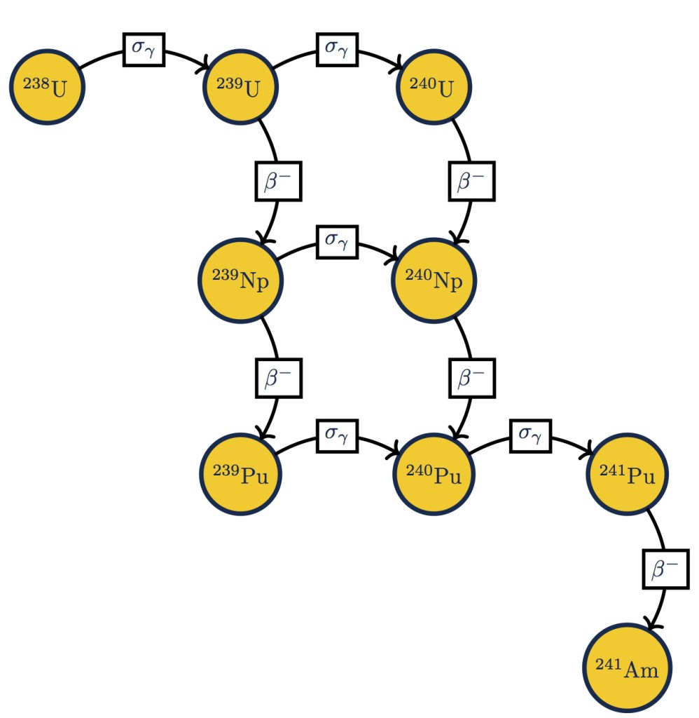 Transmutation and decay network for uranium-238