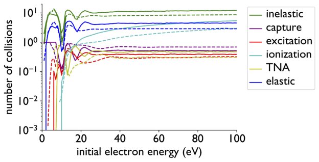 The number of different collisions as a function of energy.