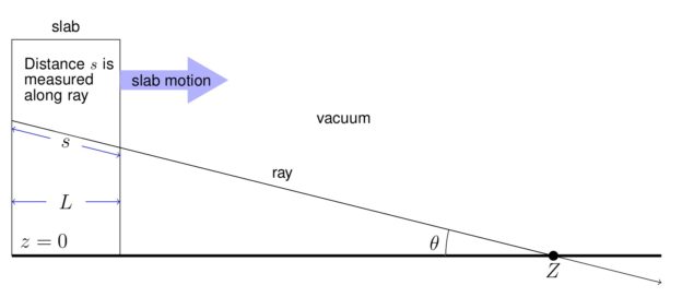 Slab motion schematic